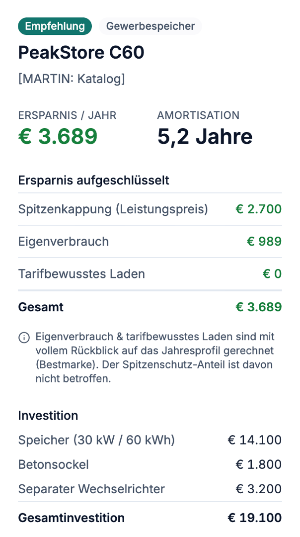 Empfehlungskarte des Reports: ein Gewerbespeicher mit jährlicher Ersparnis und Amortisationsdauer, darunter eine Tabelle mit den Ersparnis-Anteilen aus Spitzenkappung, Eigenverbrauch und tarifbewusstem Laden sowie den Investitionspositionen Speicher, Betonsockel und Wechselrichter.