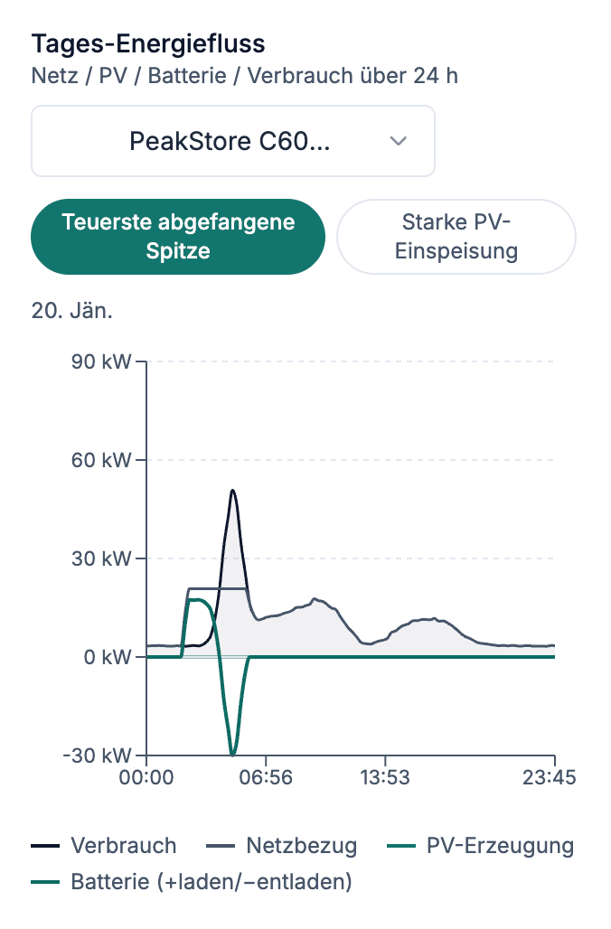 Tages-Energiefluss über 24 Stunden mit vier Kurven für Verbrauch, Netzbezug, PV-Erzeugung und Batterieleistung; über dem Diagramm ein Auswahlfeld für die Batterie und zwei Schalter für den Tag der teuersten Spitze oder starke PV-Einspeisung.